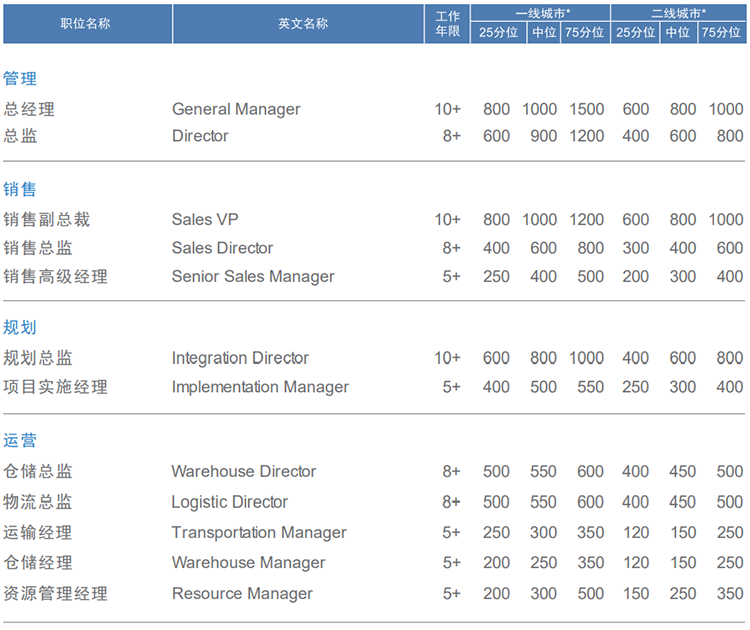 知名猎头公司bifa必发国际的薪酬报告对采购领域的岗位薪酬统计