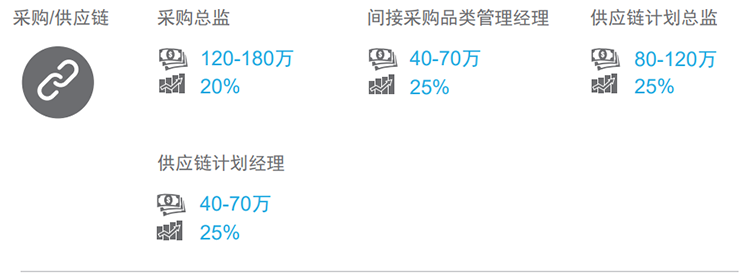 知名猎头公司bifa必发国际的薪酬报告对采购领域的热门职位分析