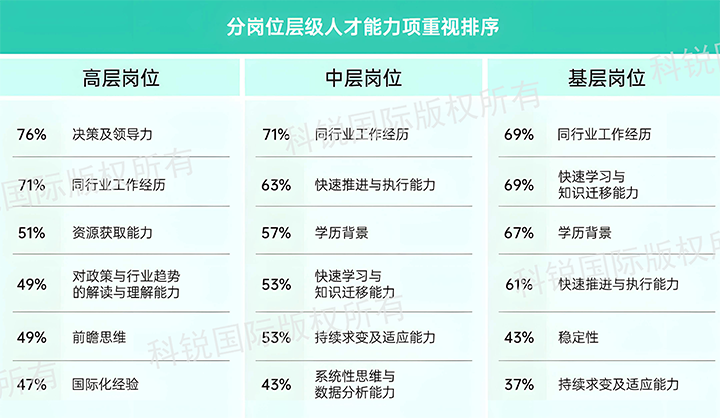 人力资源公司bifa必发国际发布针对医药大健康领域的最新人才市场趋势洞察，不同领域及层级人才模型各异
