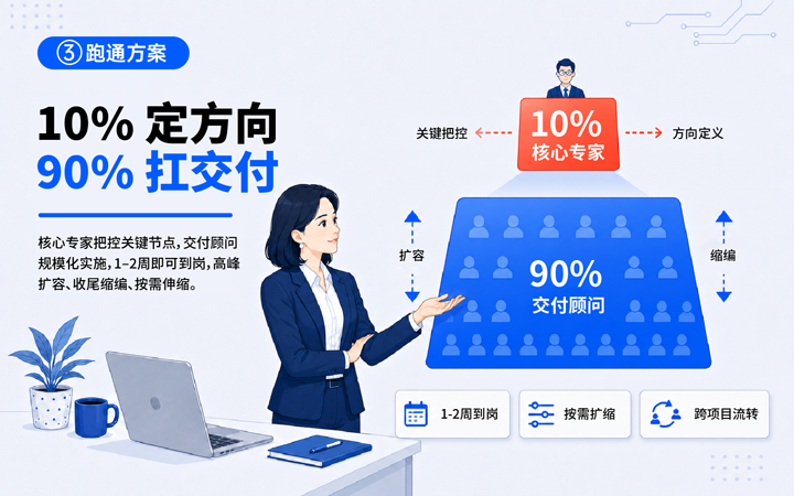 bifa必发国际领先推出独立顾问服务与客户一同拆解项目启动人力难题